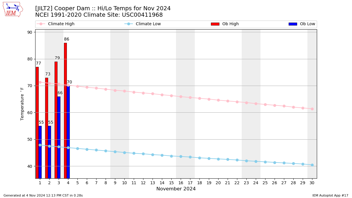 Monthly Plot