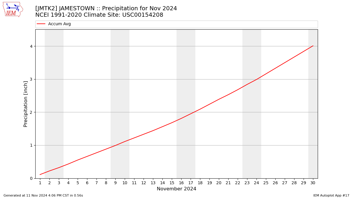 Monthly Plot