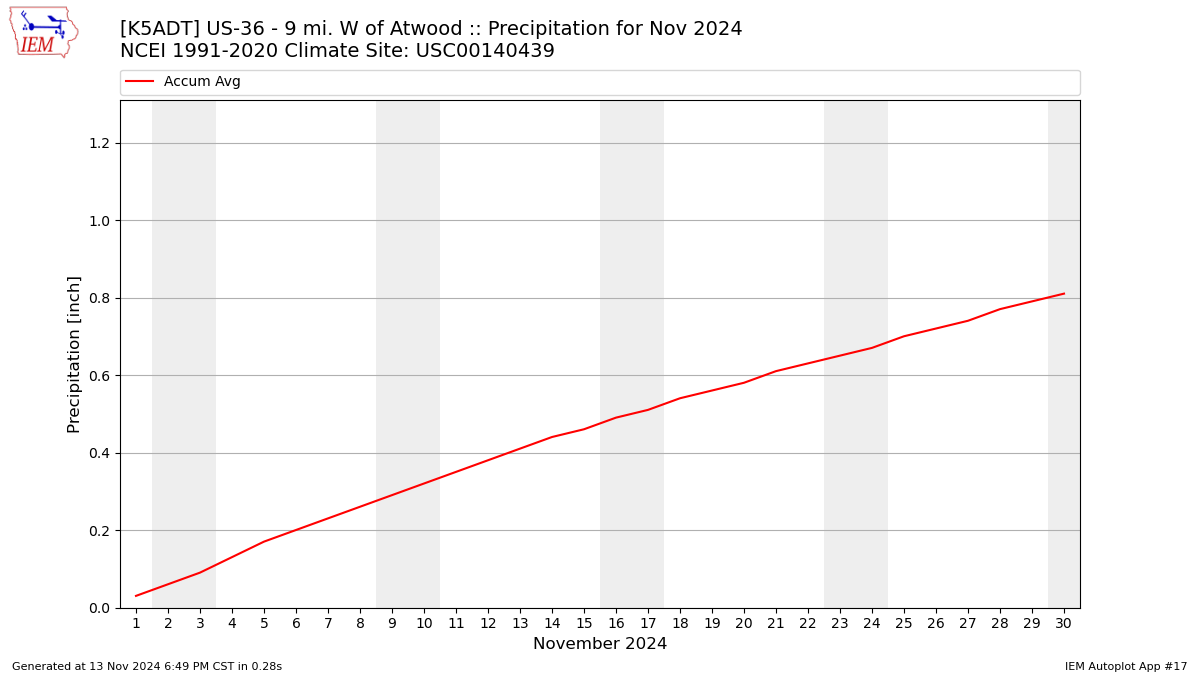 Monthly Plot