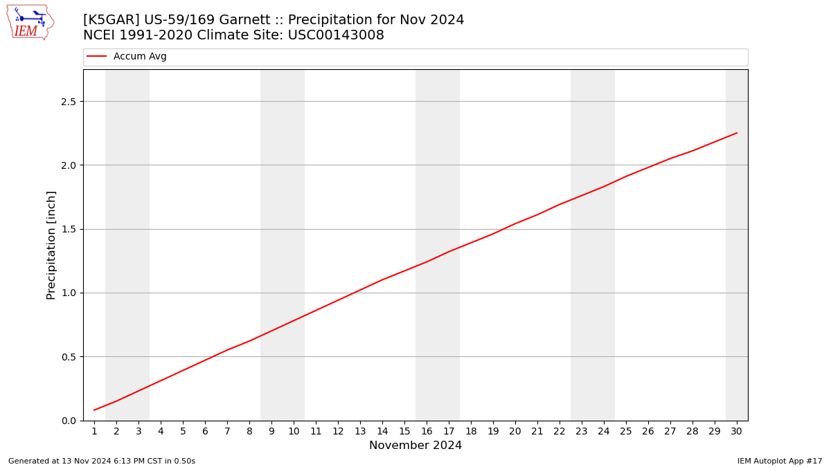 Monthly Plot