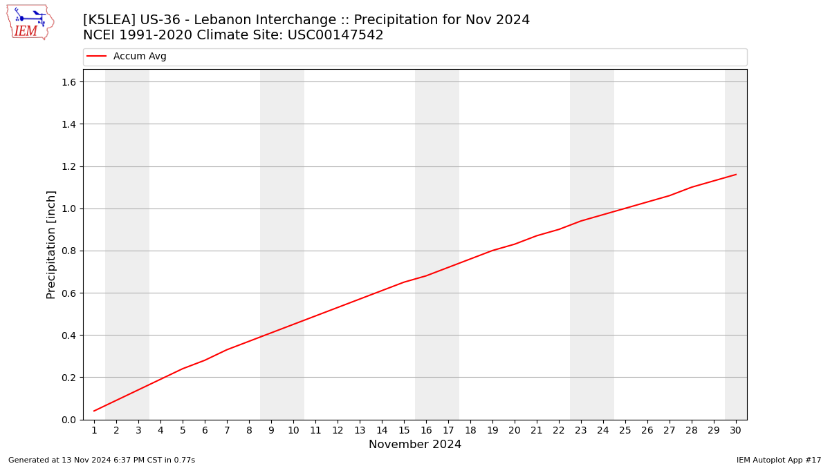 Monthly Plot