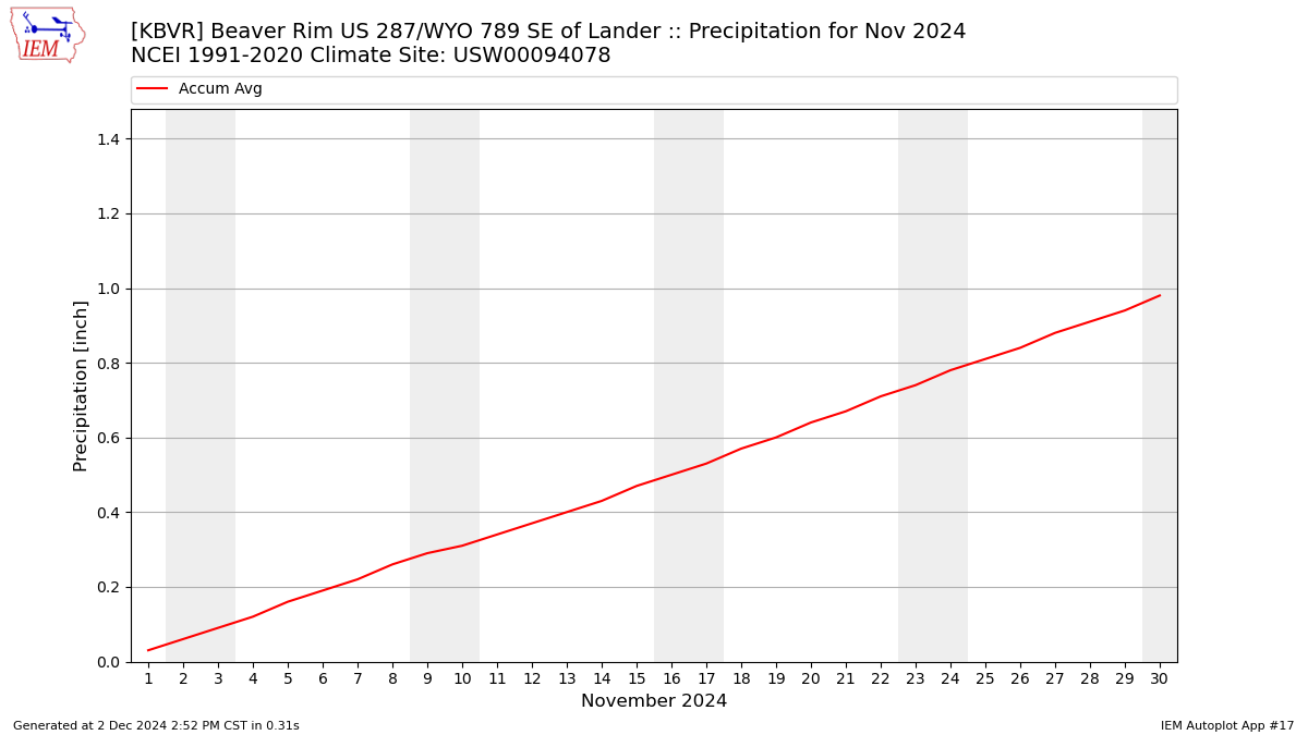 Monthly Plot