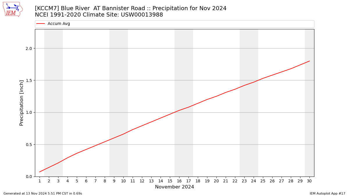 Monthly Plot