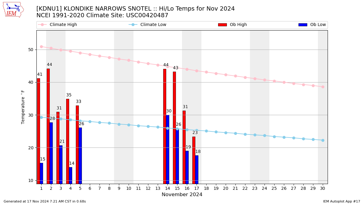 Monthly Plot