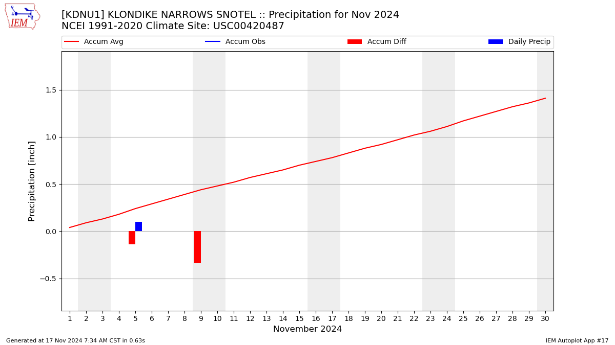 Monthly Plot