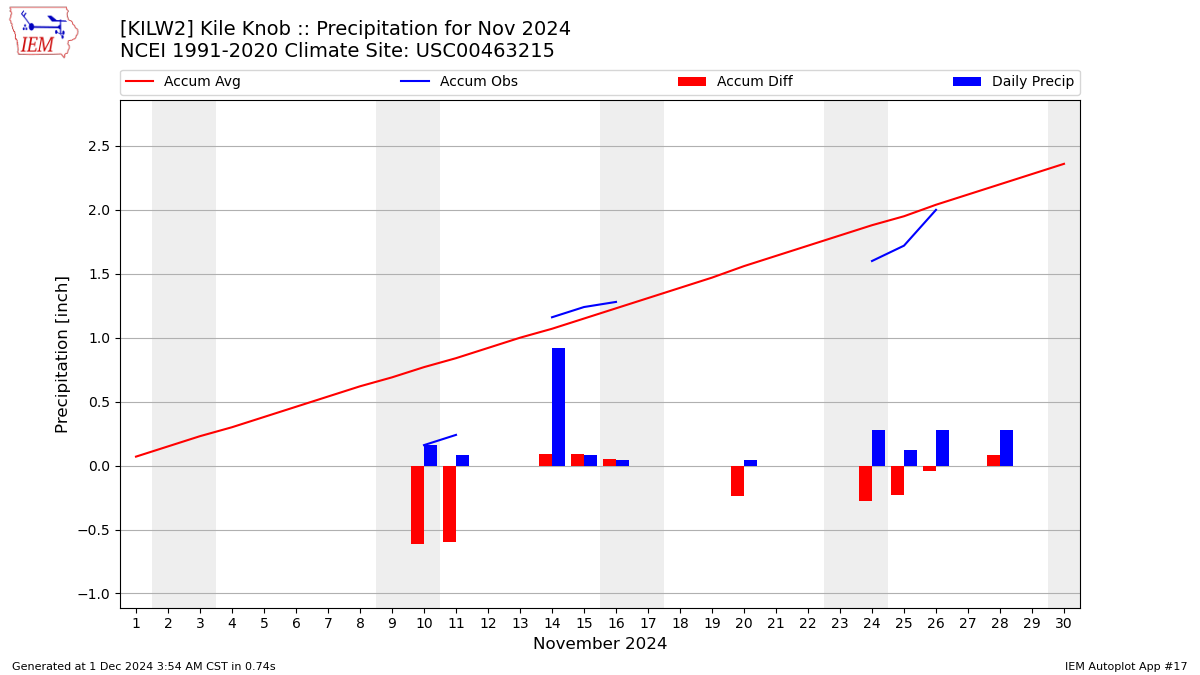 Monthly Plot