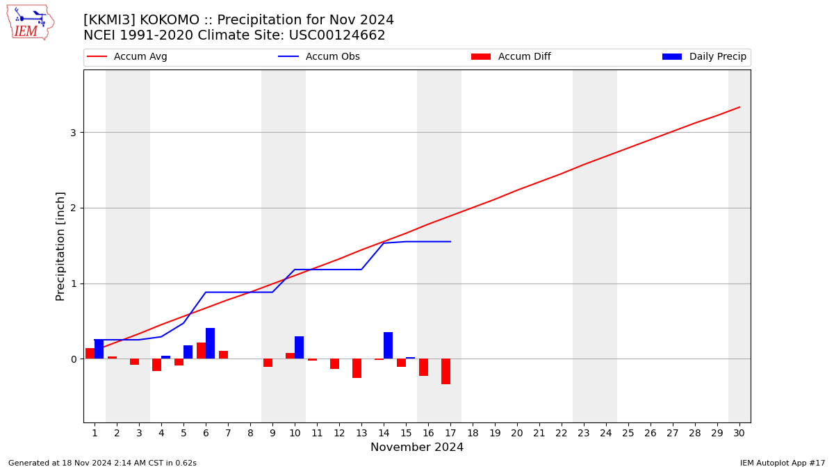 Monthly Plot