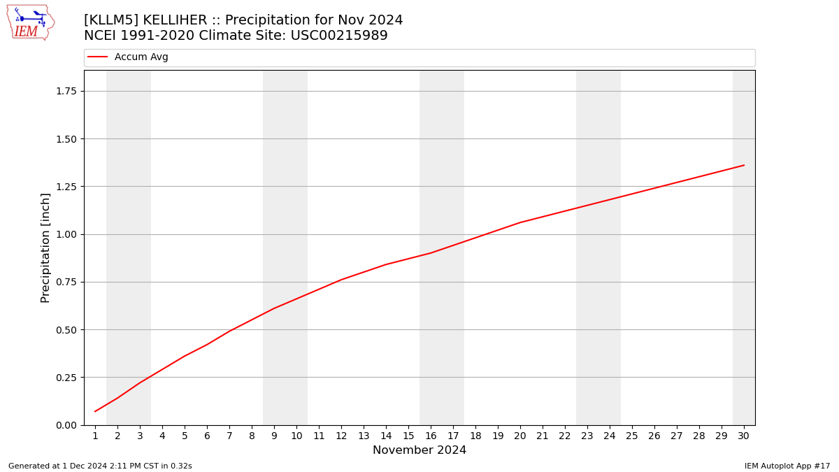 Monthly Plot