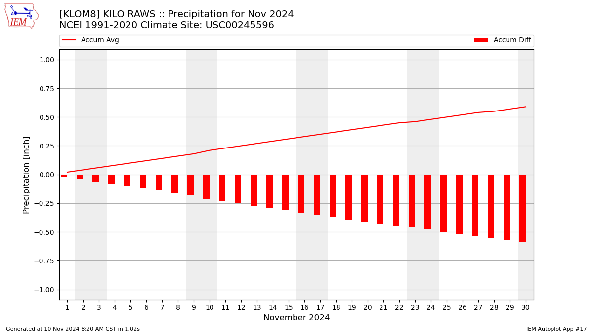 Monthly Plot