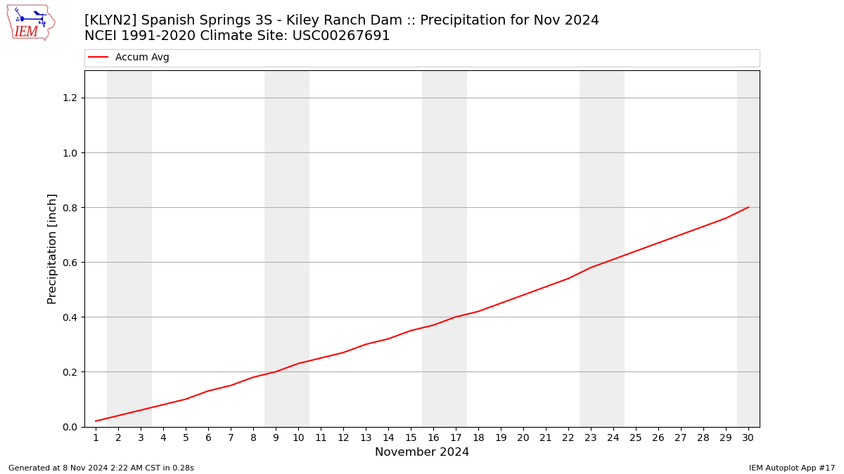 Monthly Plot