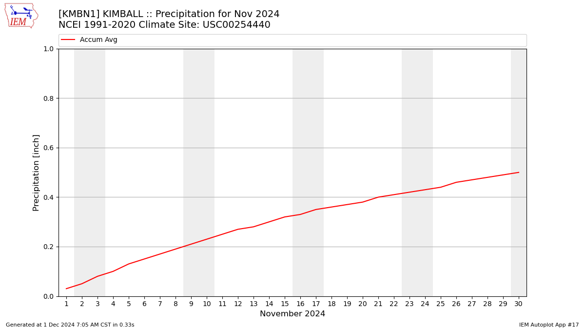 Monthly Plot