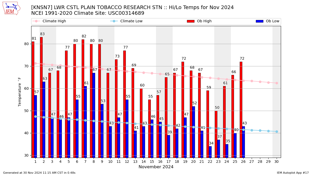 Monthly Plot