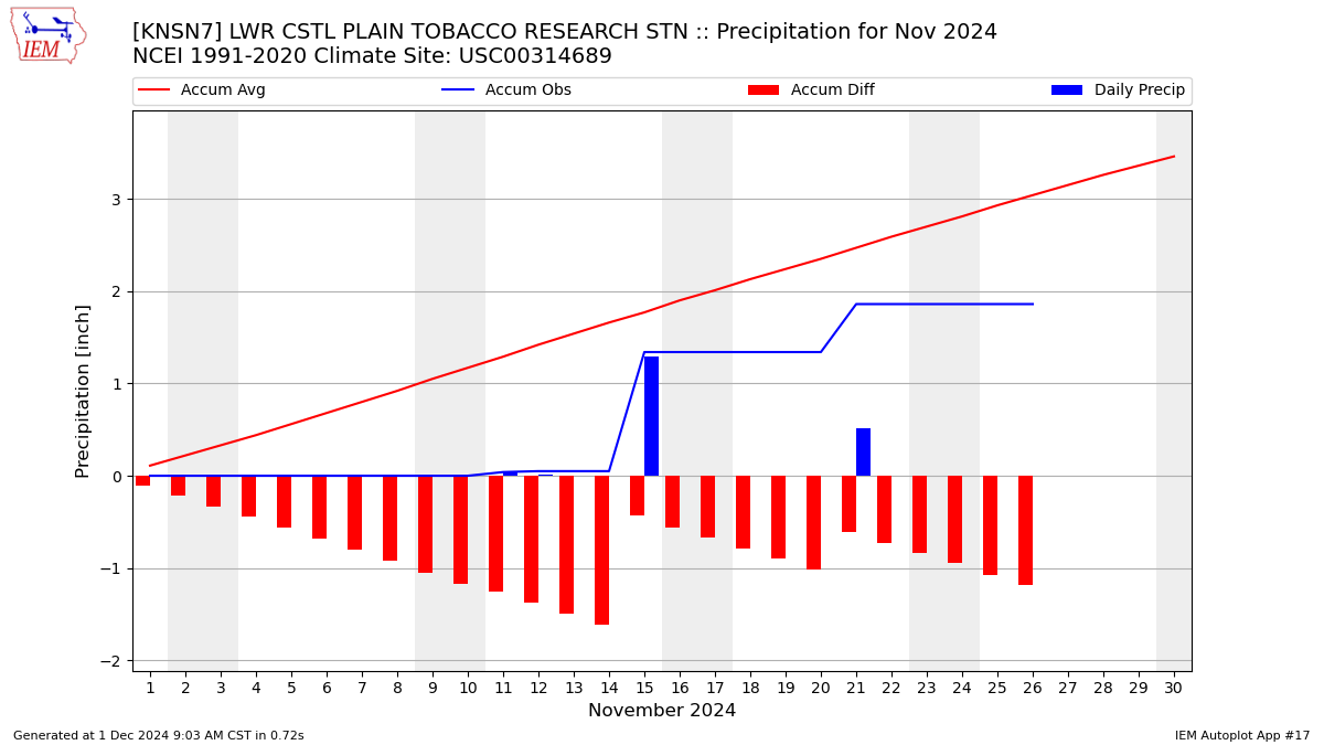 Monthly Plot