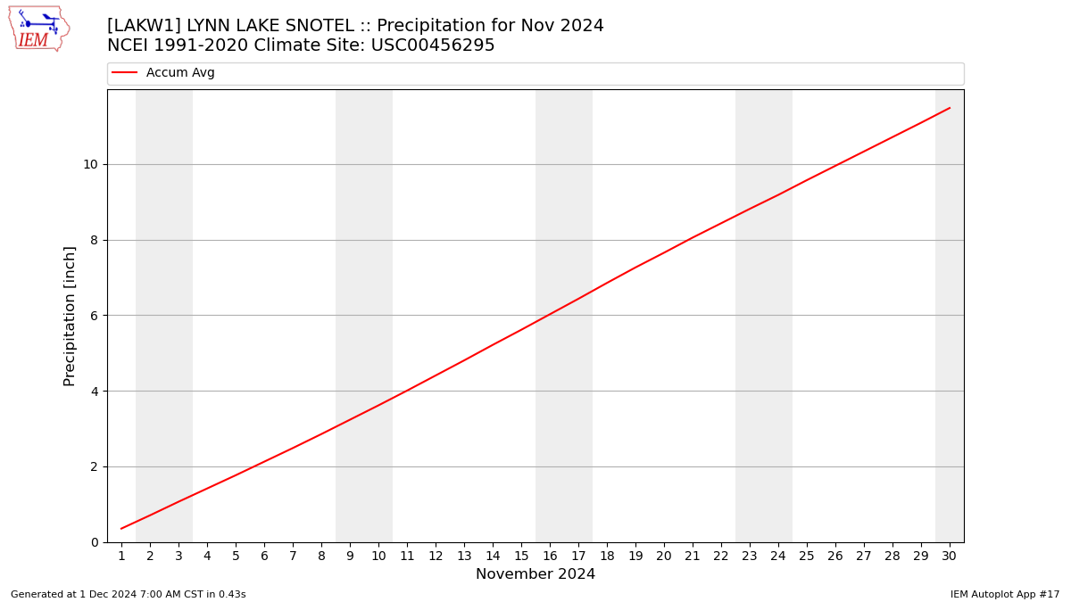 Monthly Plot