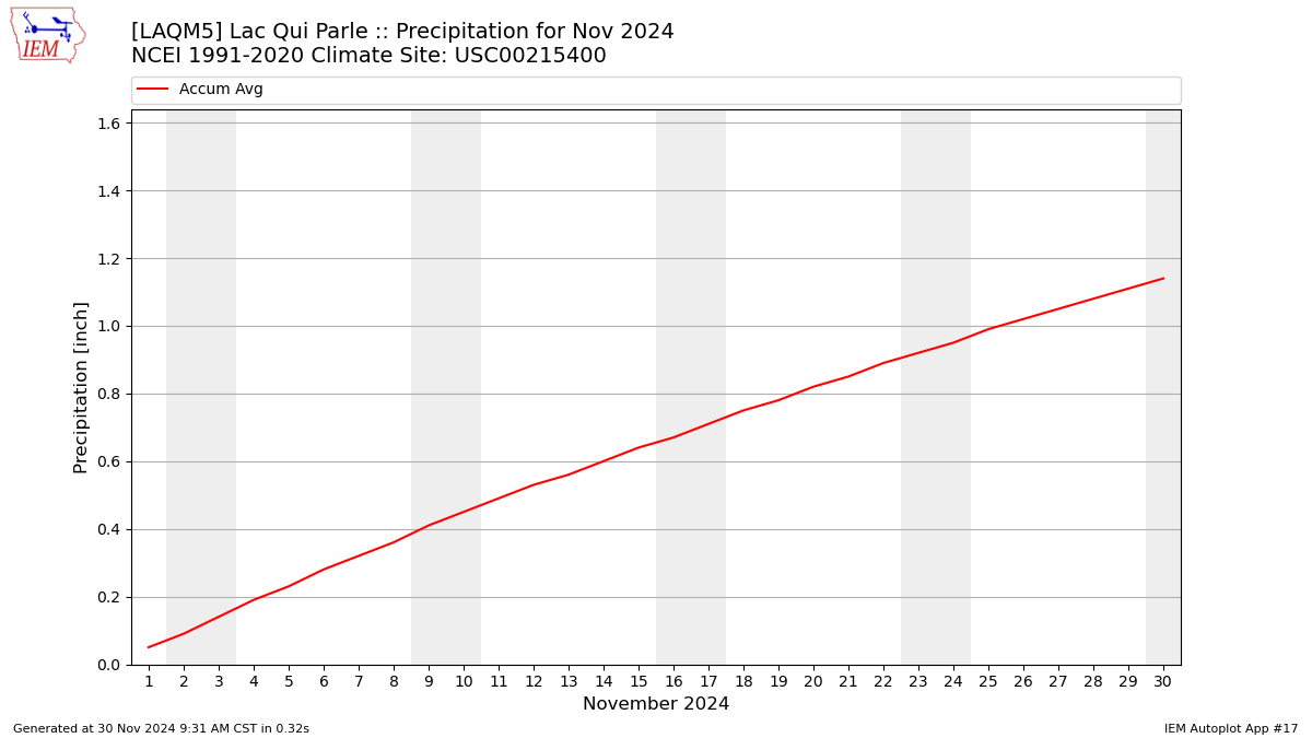 Monthly Plot