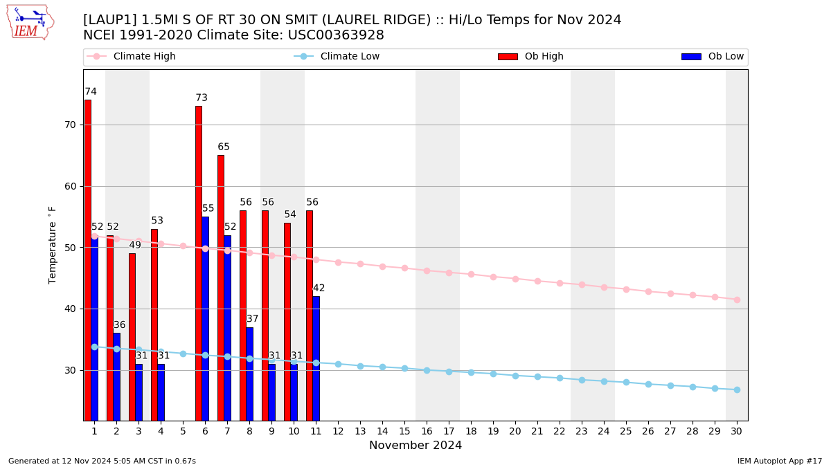 Monthly Plot