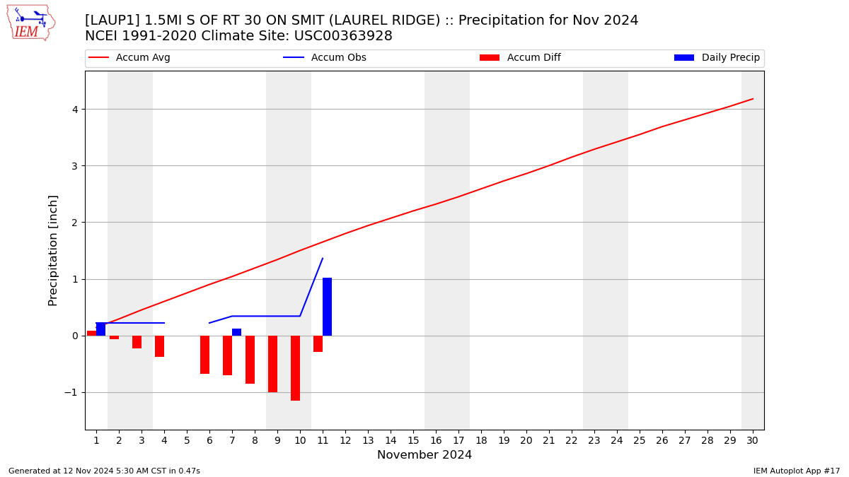 Monthly Plot