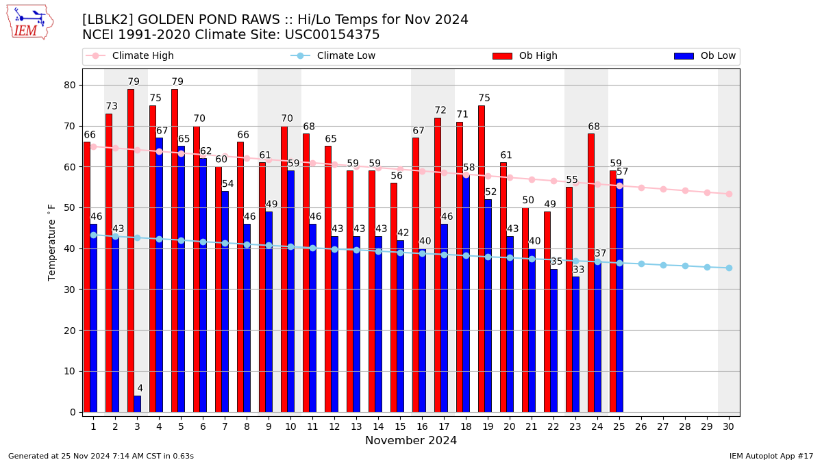 Monthly Plot