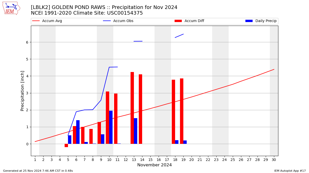 Monthly Plot