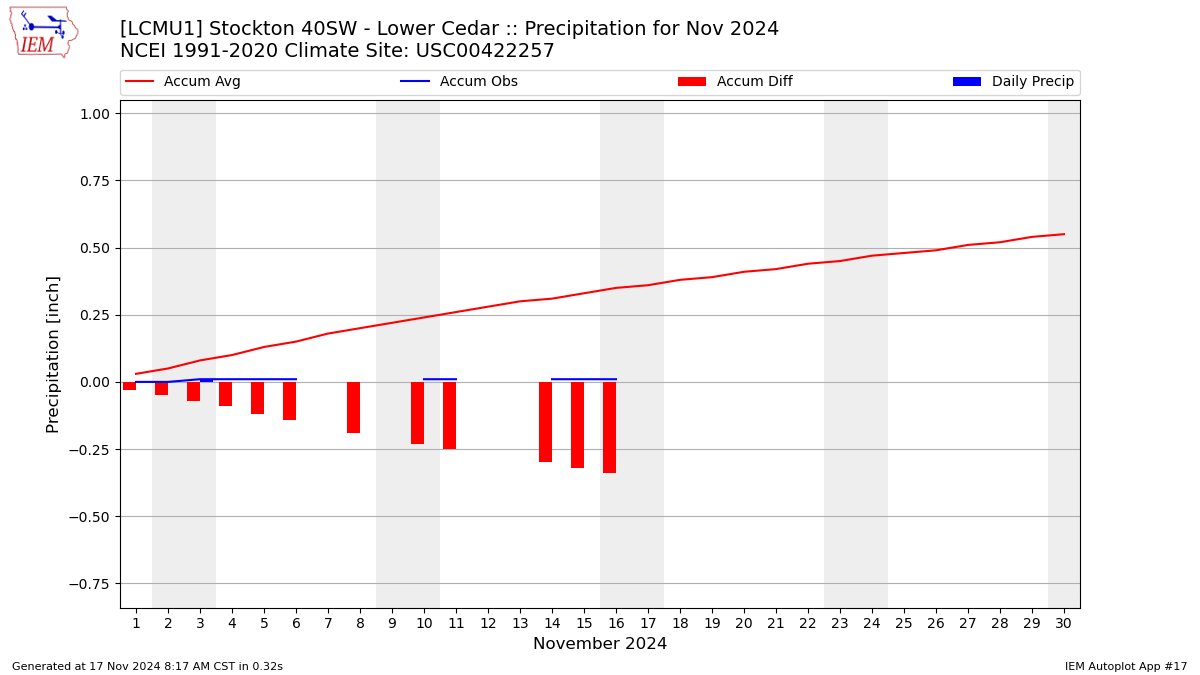 Monthly Plot