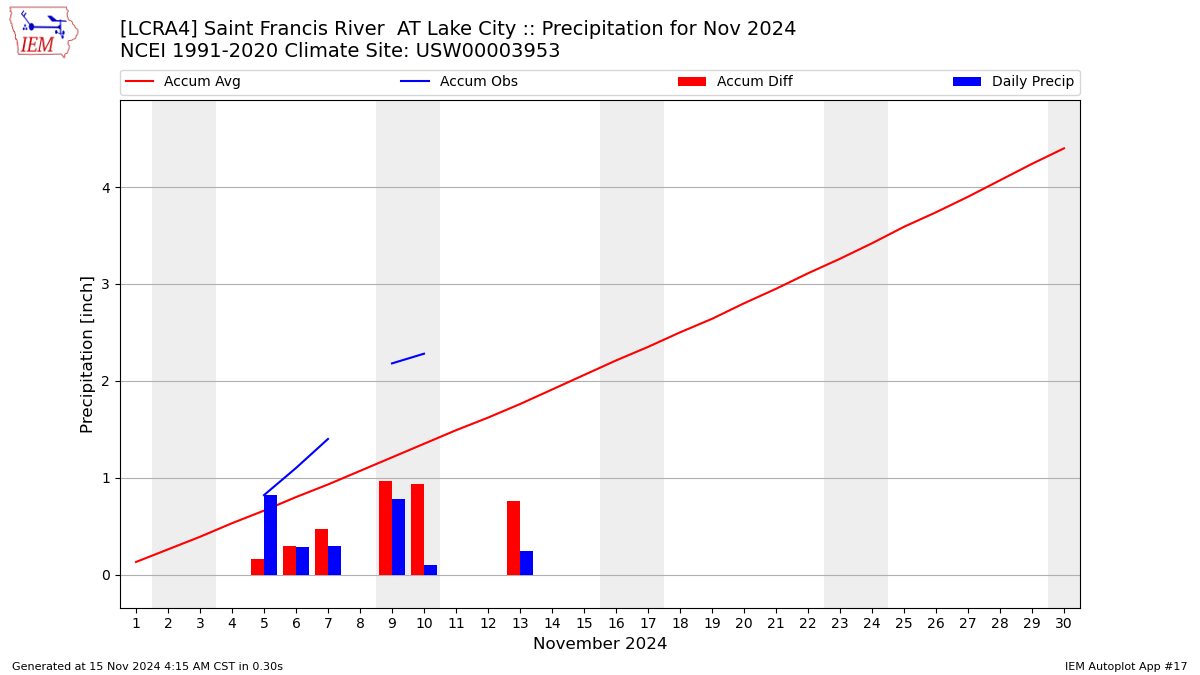 Monthly Plot