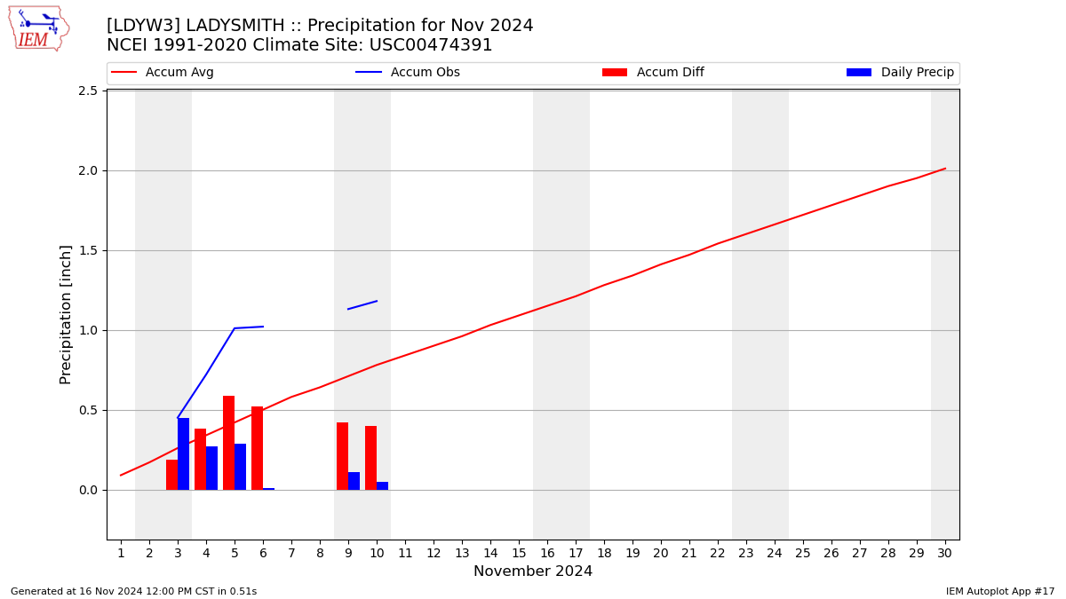 Monthly Plot