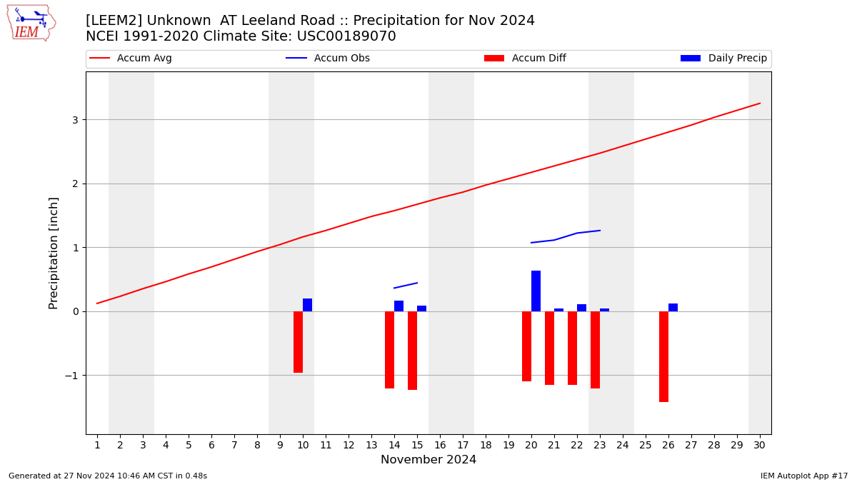 Monthly Plot