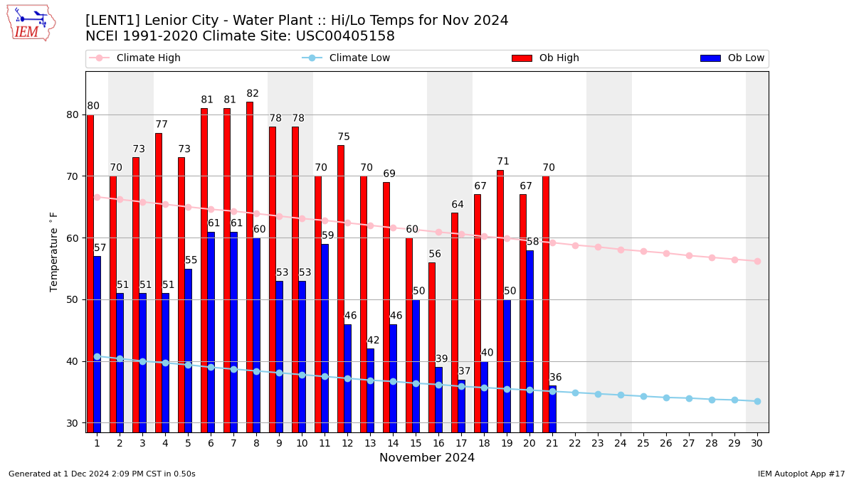 Monthly Plot