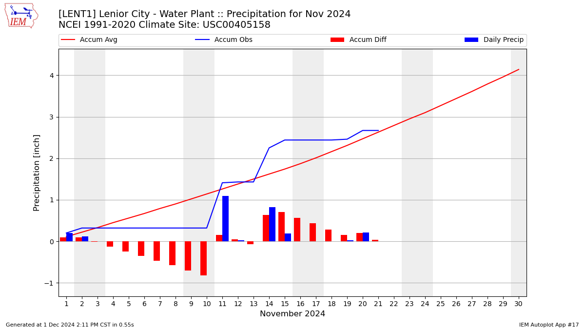 Monthly Plot