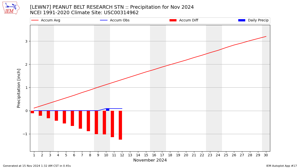 Monthly Plot