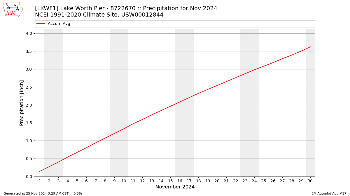 Monthly Plot