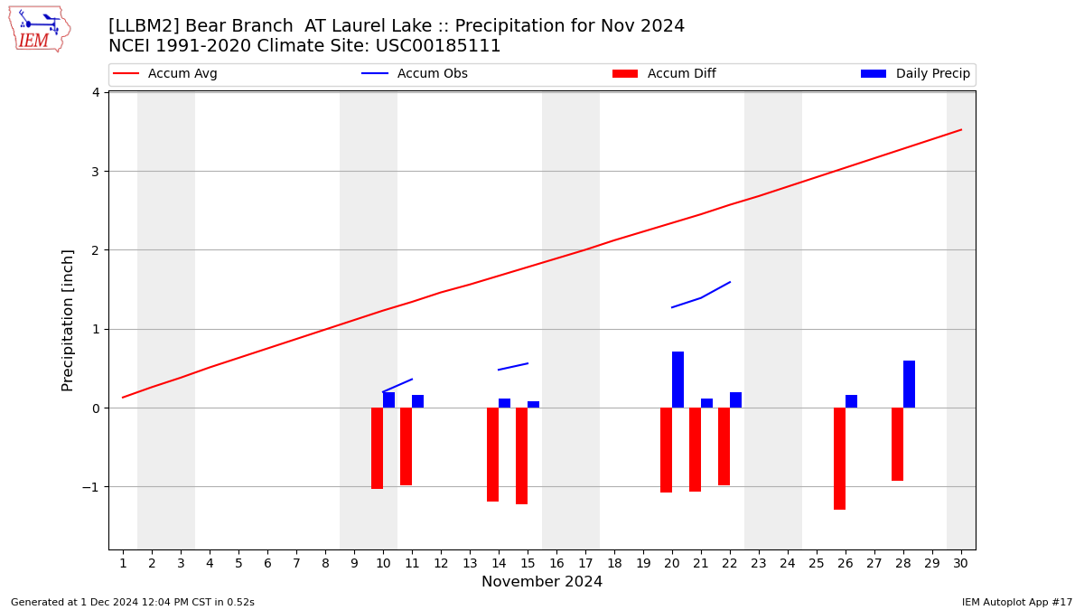 Monthly Plot