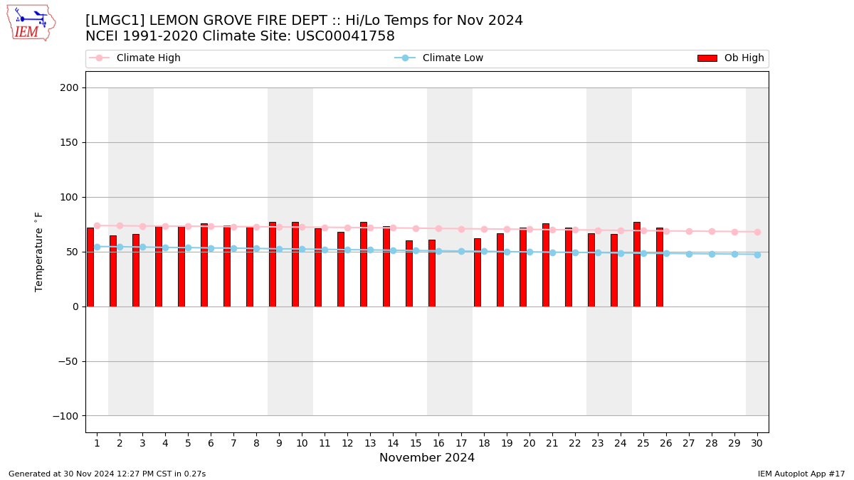 Monthly Plot