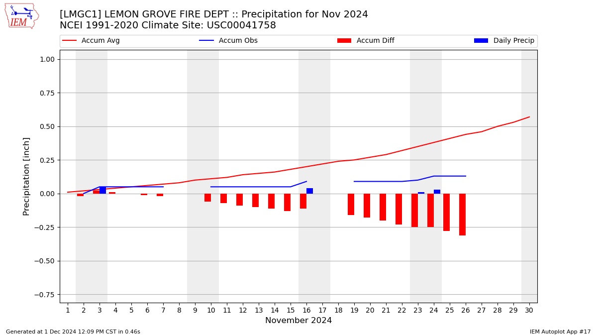 Monthly Plot