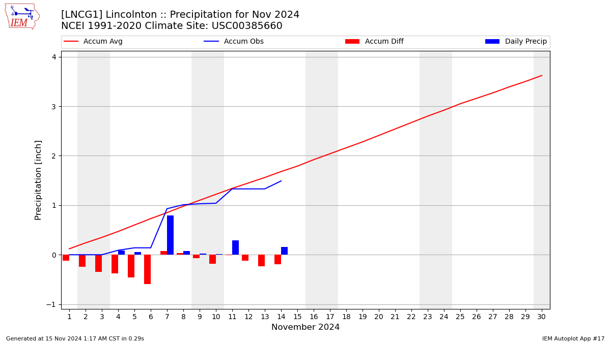 Monthly Plot