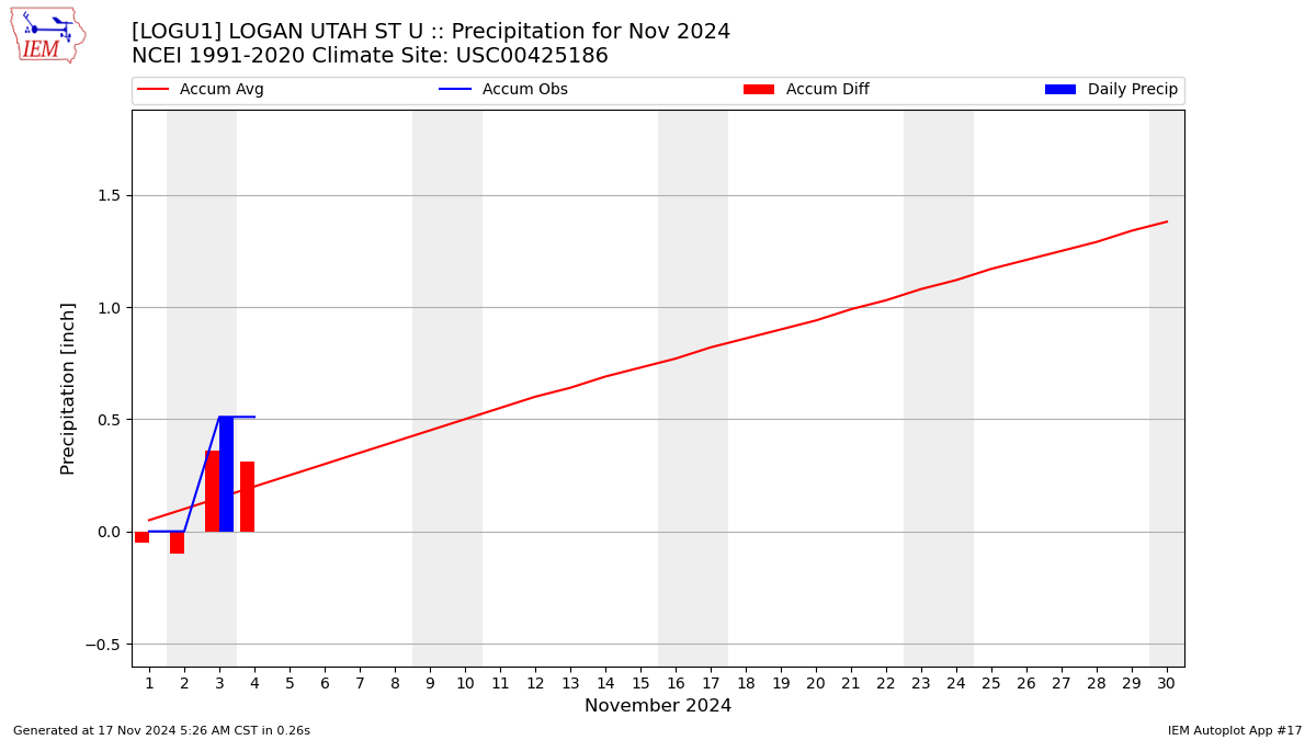 Monthly Plot