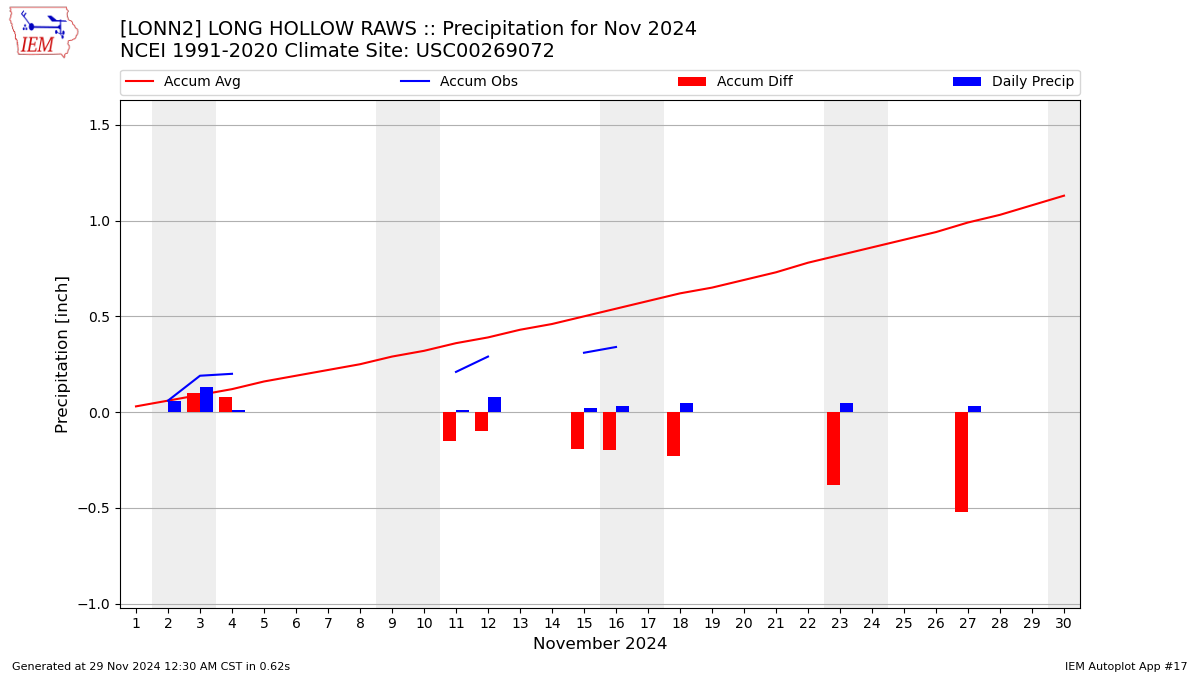 Monthly Plot