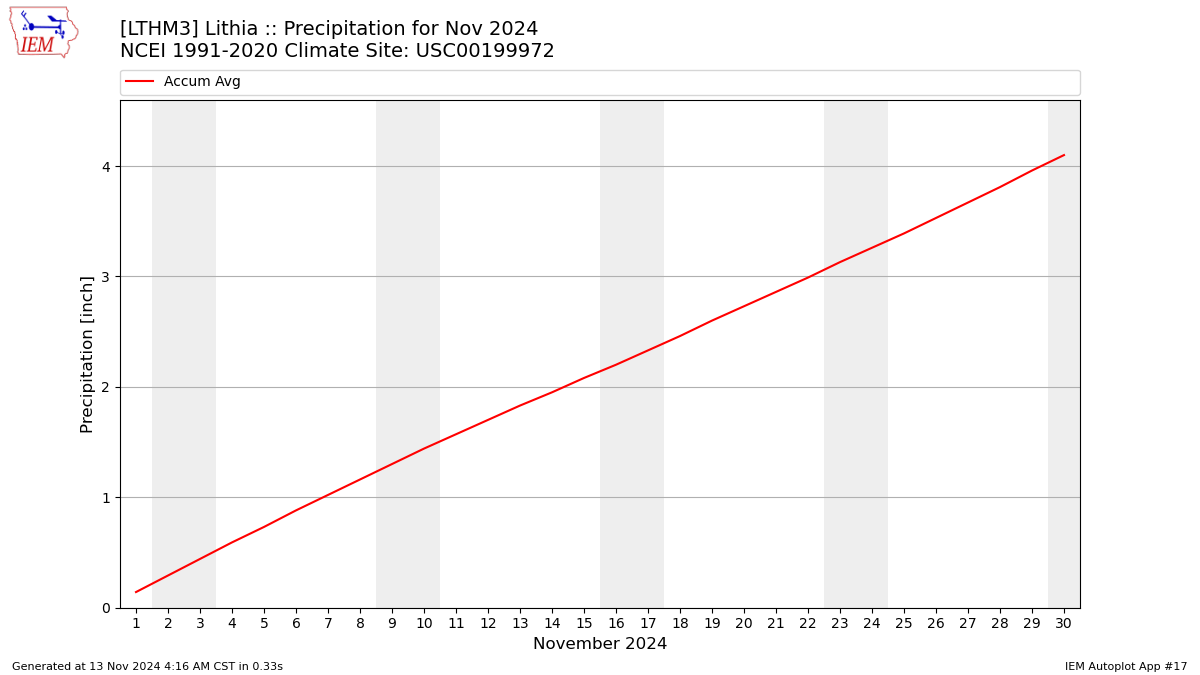 Monthly Plot