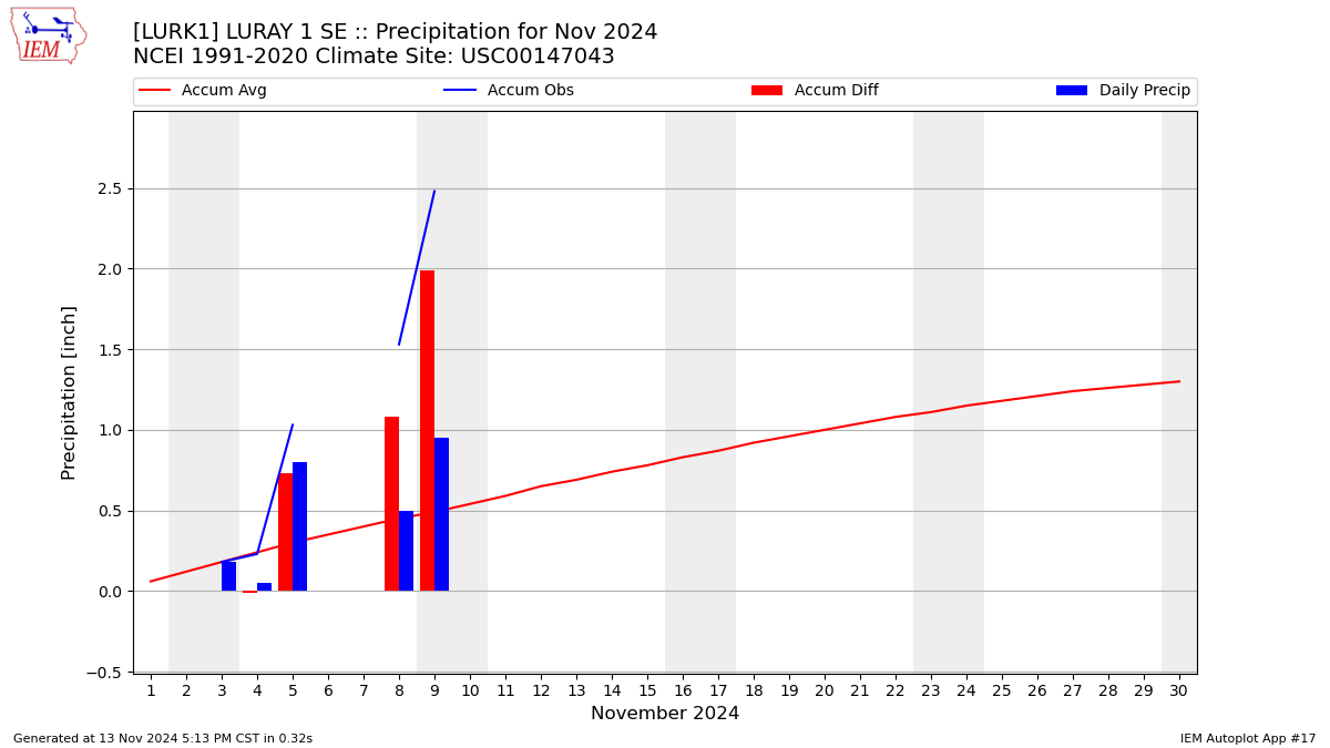 Monthly Plot