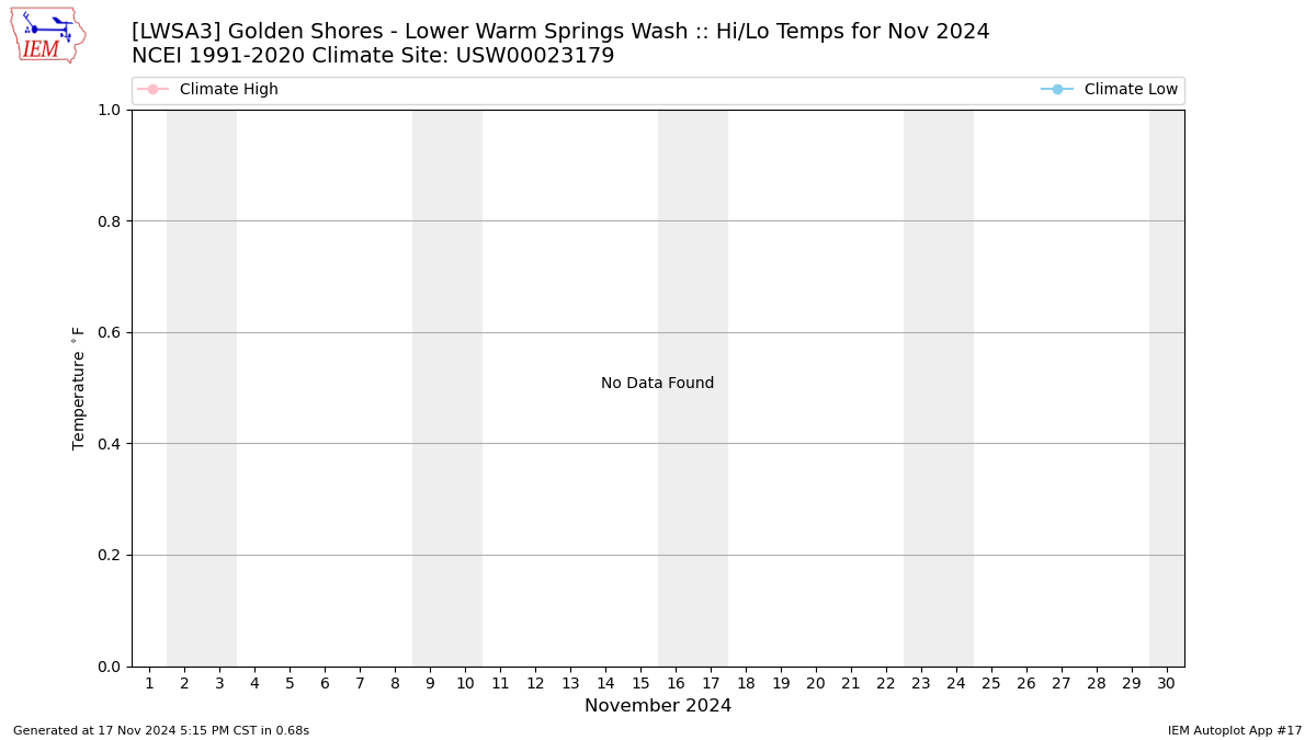 Monthly Plot