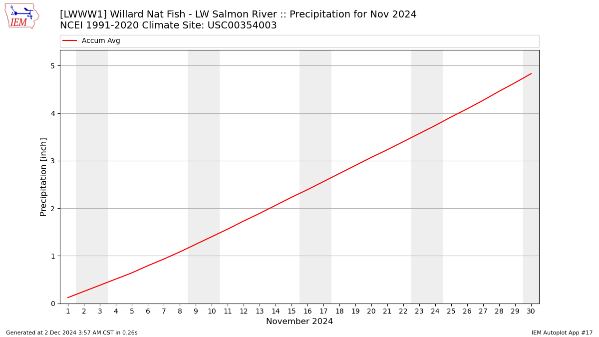 Monthly Plot