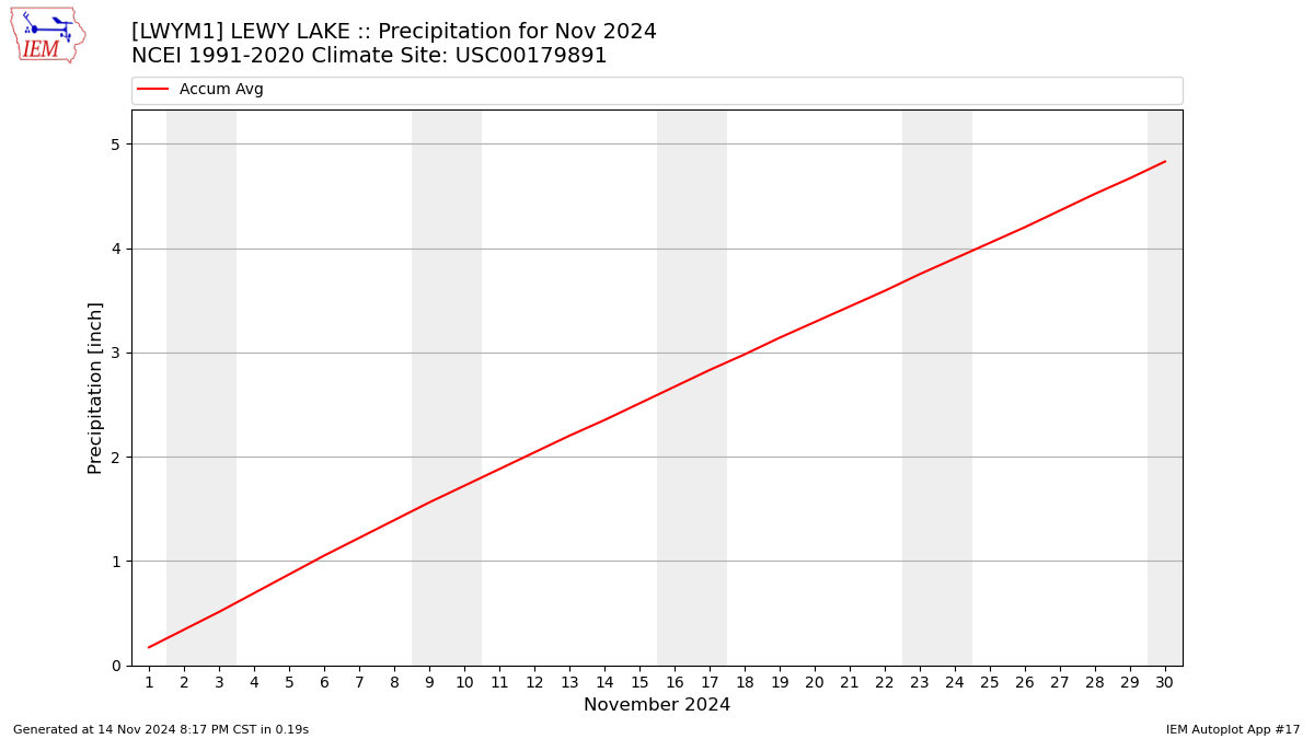 Monthly Plot