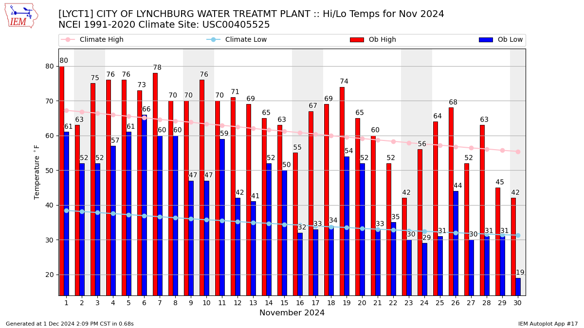 Monthly Plot