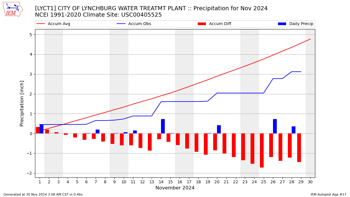 Monthly Plot