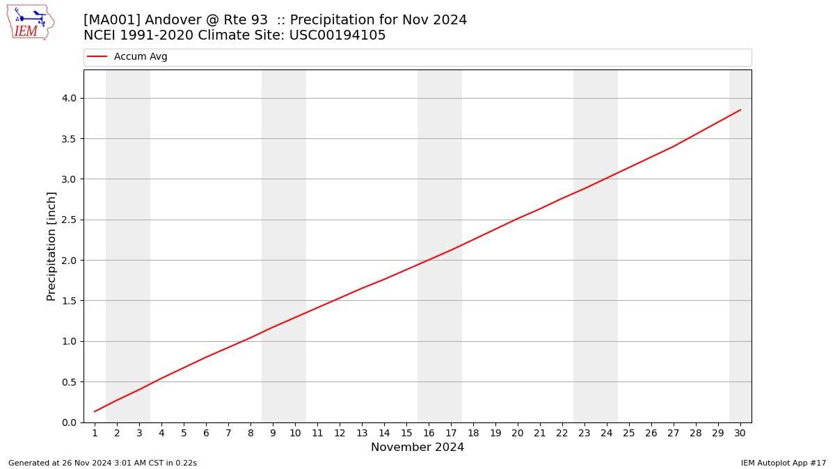 Monthly Plot