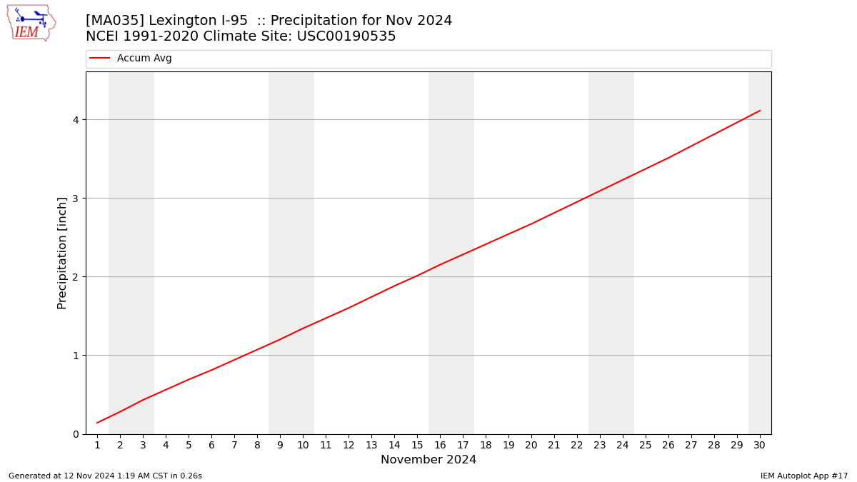 Monthly Plot