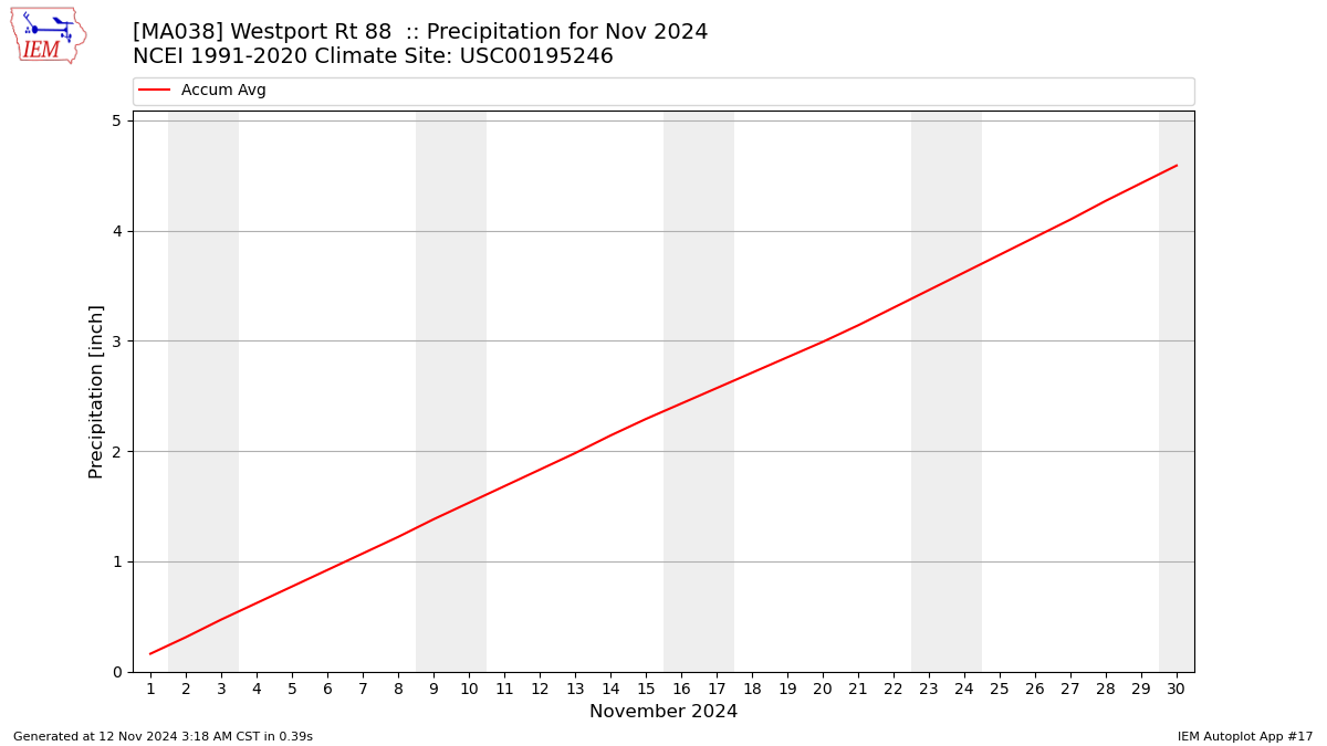 Monthly Plot