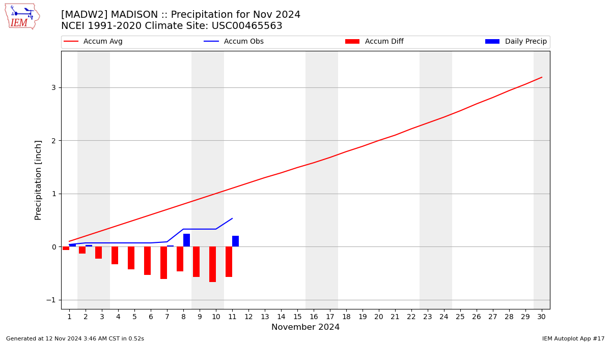 Monthly Plot