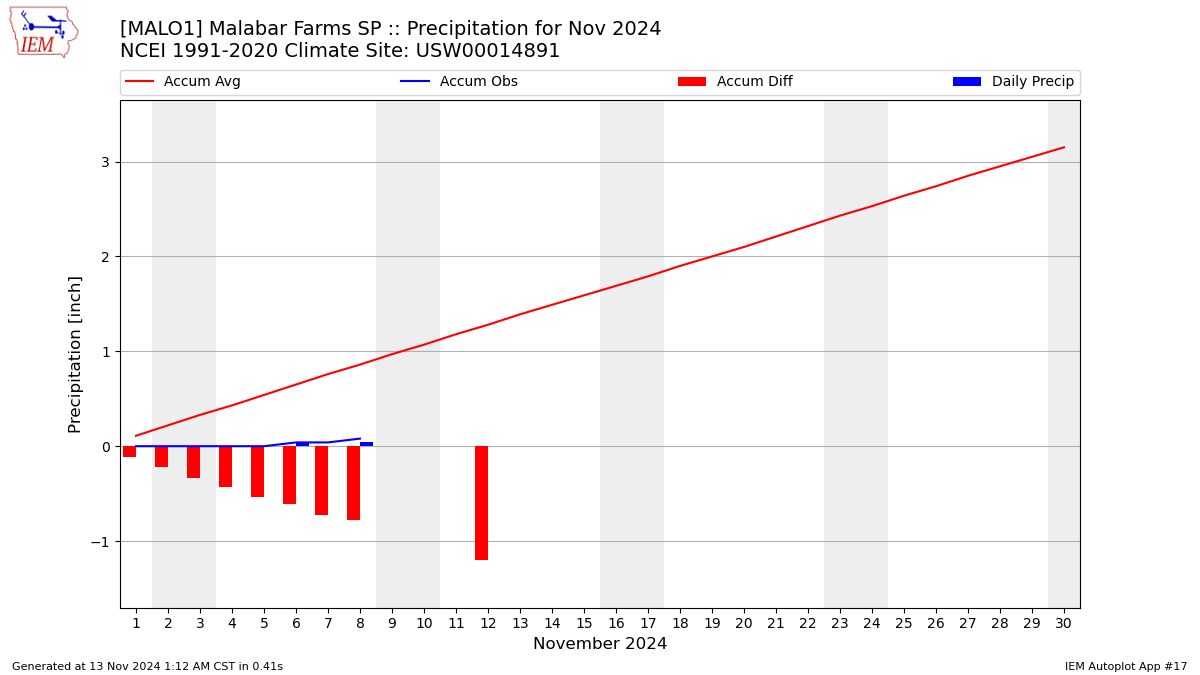 Monthly Plot