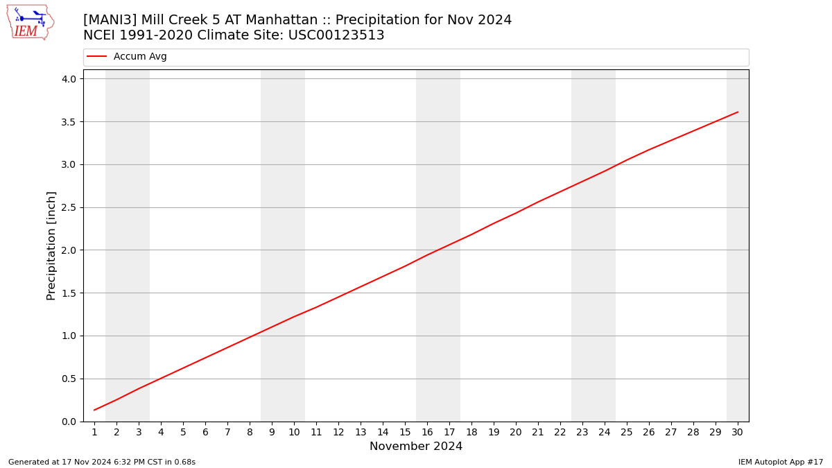 Monthly Plot